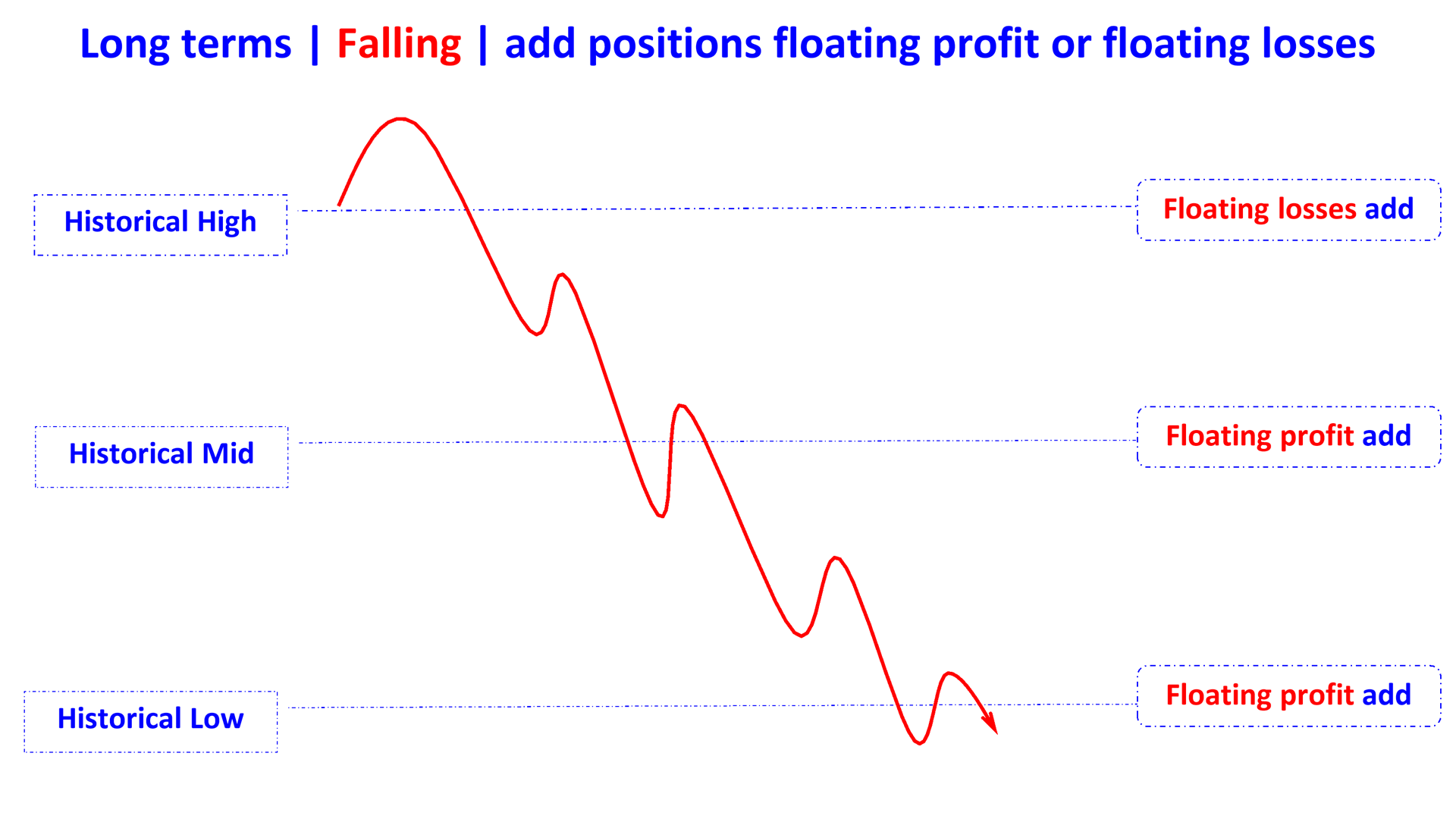 add positions floating profit losses in falling en